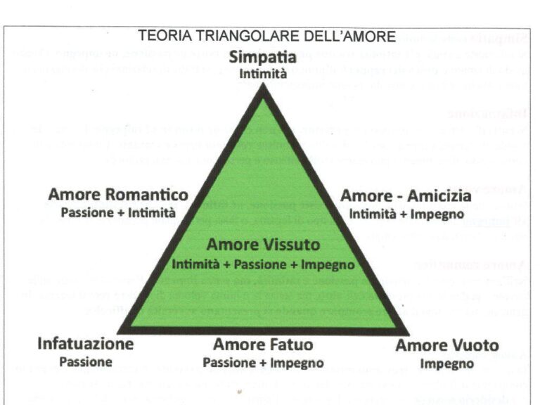 La Teoria Triangolare dell’amore